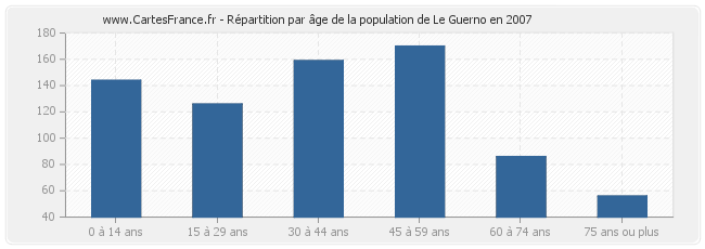 Répartition par âge de la population de Le Guerno en 2007